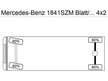 Camión volquete Mercedes-Benz 1841SZM Blatt/Blatt Klima M.Haus 1-Hand: foto 2